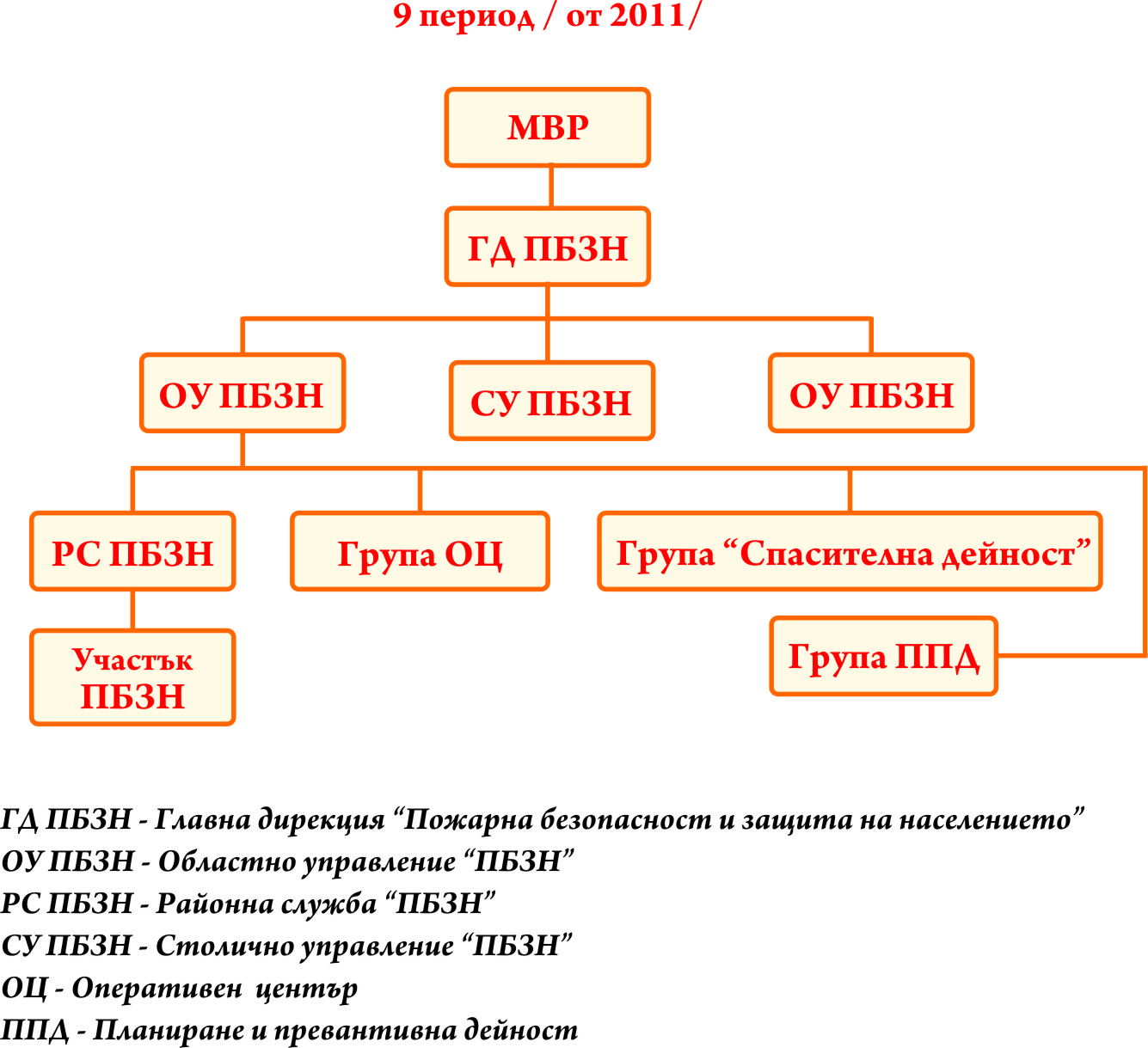 9-ti period